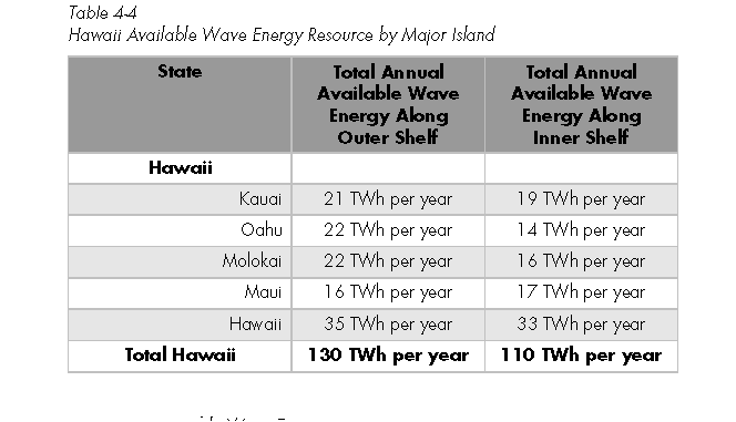 Wave Energy